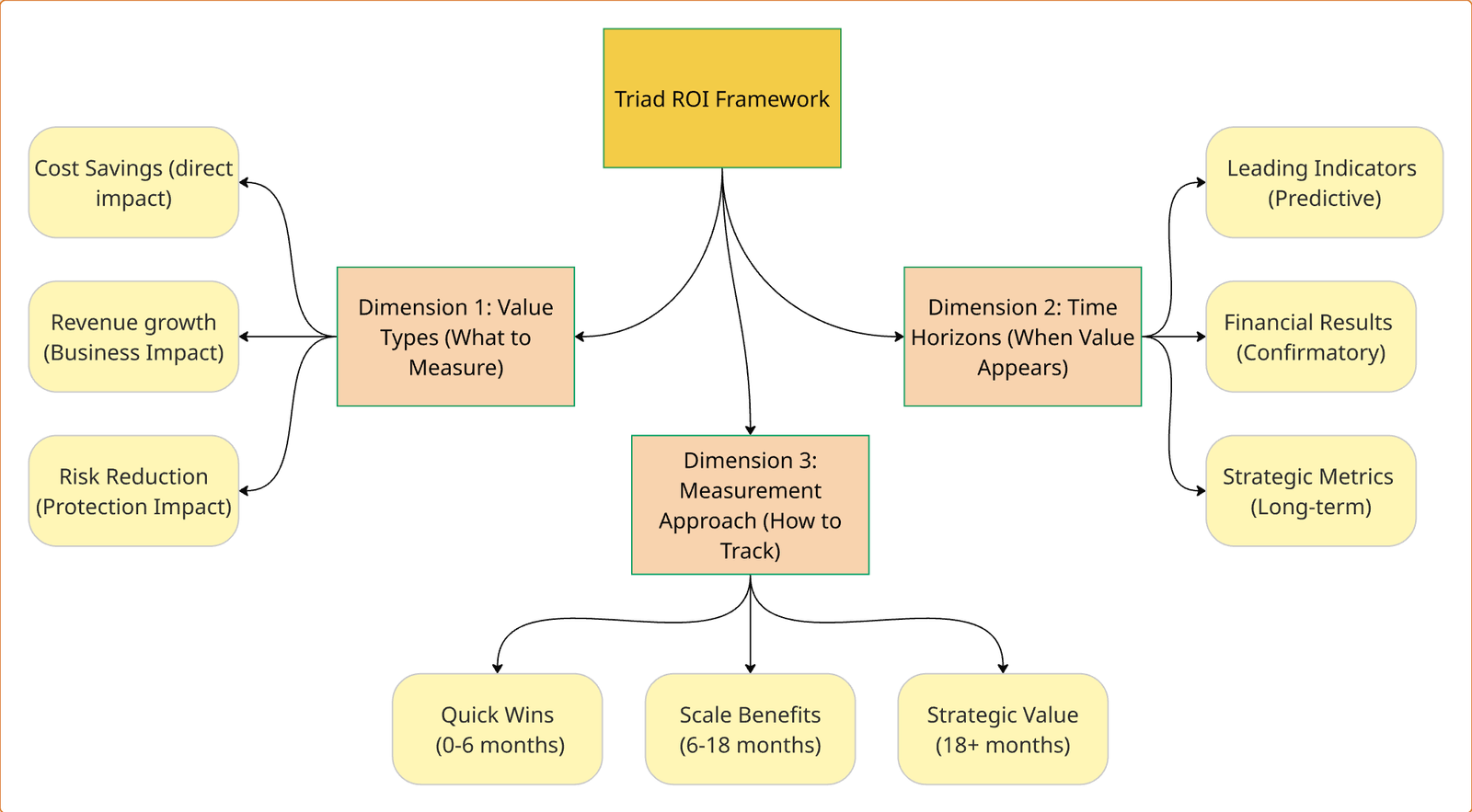 Triad ROI Framework – Step 2 to Agentic AI Excellence